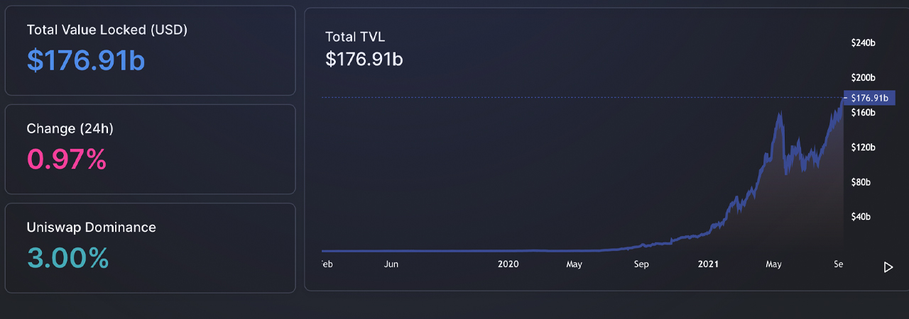 Total Value Locked Across Defi Nears $200 Billion, Non-Ethereum Projects Gather Steam