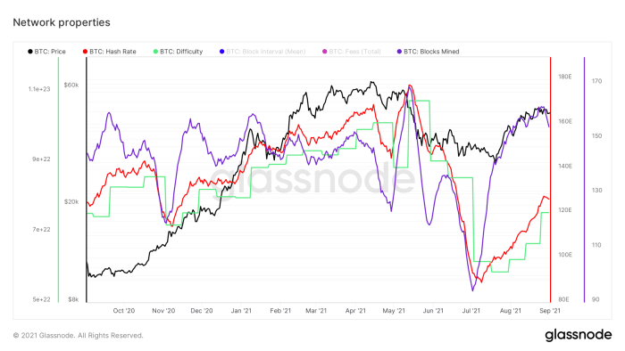 Figure 1: Bitcoin price (black), difficulty (green) and the 14-day simple moving average of its hash rate (red) and number of blocks mined (purple) (Source).