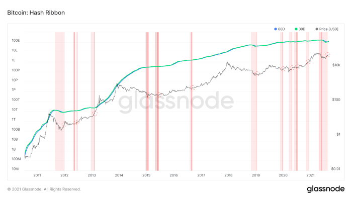 Figure 2: Bitcoin price (black) and the hash ribbons indicator that consists of the 60-day (blue) and 30-day (green) moving averages of the Bitcoin hash rate (Source).