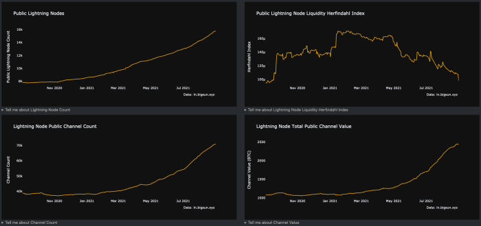 Figure 4: Several Lightning Network adoption metrics (Source).