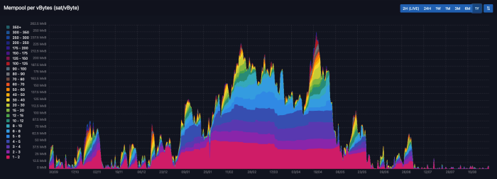 Figure 5: The Bitcoin mempool according to mempool.space (Source).