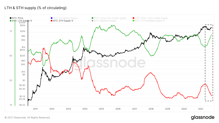 Figure 11: LTH and STH supply as a percentage of the circulating bitcoin supply (Source).