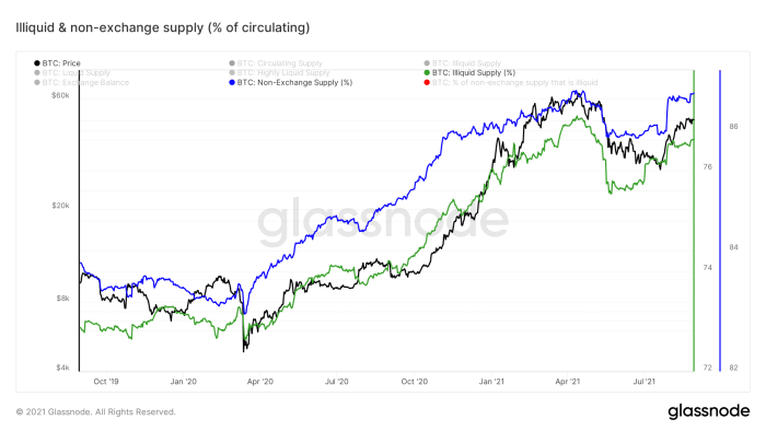 Figure 12: The illiquid and non-exchange supply as a percentage of the total circulating bitcoin supply (Source).