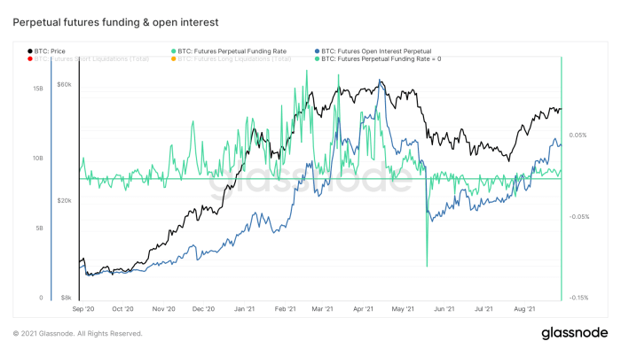 Figure 14: Funding and open interest in perpetual bitcoin figures (Source).