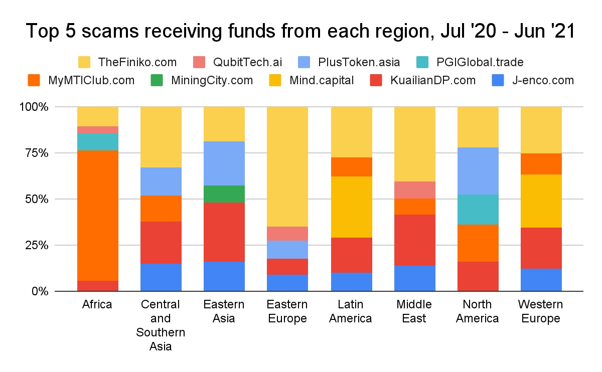 Eastern Europe Sends Over $800 Million in Crypto to Scams in Single Year, Report Reveals