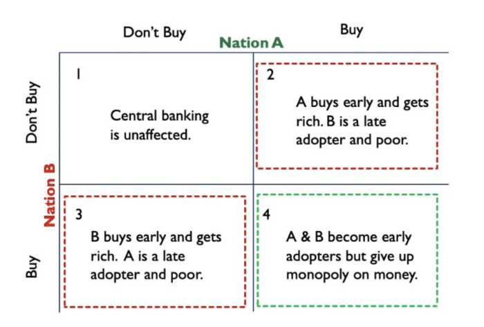 Prisoner's Dilemma of Global Bitcoin Adoption