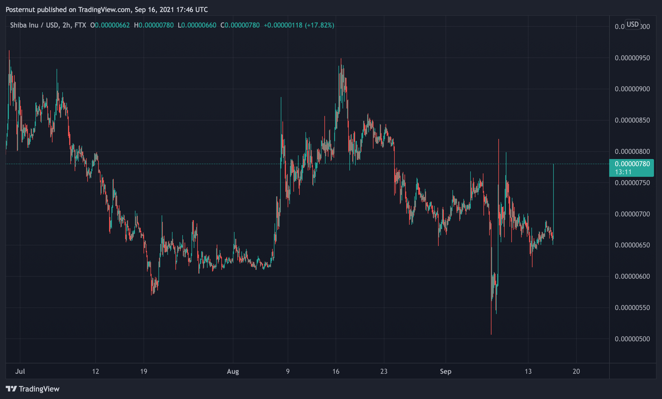 Dogecoin Rival Shiba Inu Spikes in Value While DOGE Prices Flounder, SHIB Jumps 21% in 24 Hours