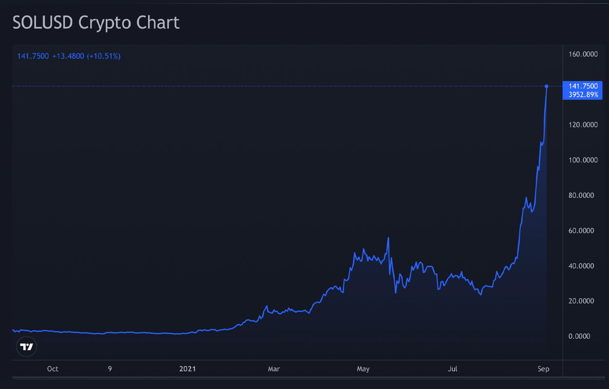 Solana Taps Another All-Time High Eclipsing Dogecoin's Market Cap, SOL Jumped Over 300% Last Month