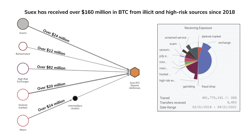 US Sanctions Russian Crypto Broker Suex for Laundering Millions in Illicit Funds