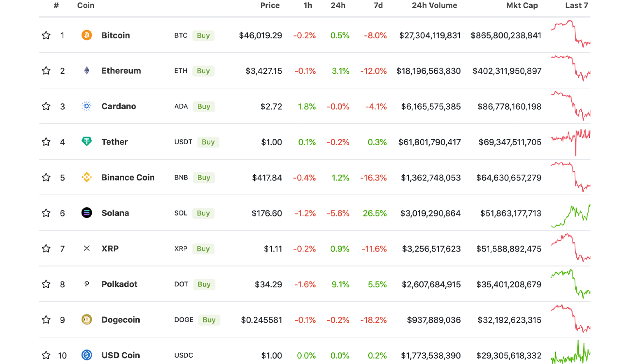 As Leading Cryptos Dip Lower in Value, Elrond, Osmosis, Tron, Cosmos Token Values Climb