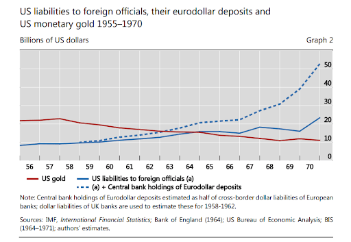 Source: BIS Working Papers No 684, “Triffin: dilemma or myth?” Bardo and McCauley, 2017