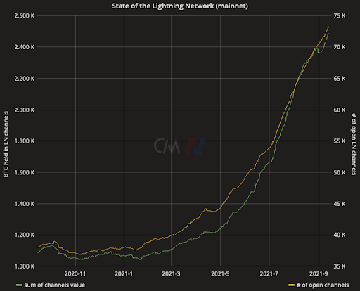 A one-year window of the state of the Lightning Network by Bitmex Research.