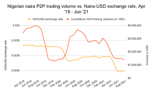 Chainalysis data confirms Paxful COO’s claims. When the value of Nigeria’s national currency, the naira, drops, trading volume increases. Source: Chainalysis