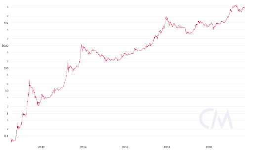 Bitcoin price in U.S. dollars since 2010, logarithmic scale. Source: CoinMetrics