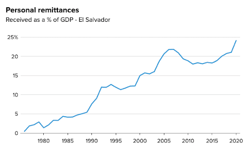 Cross-border remittance inflows as a percentage of El Salvador’s GDP. Source