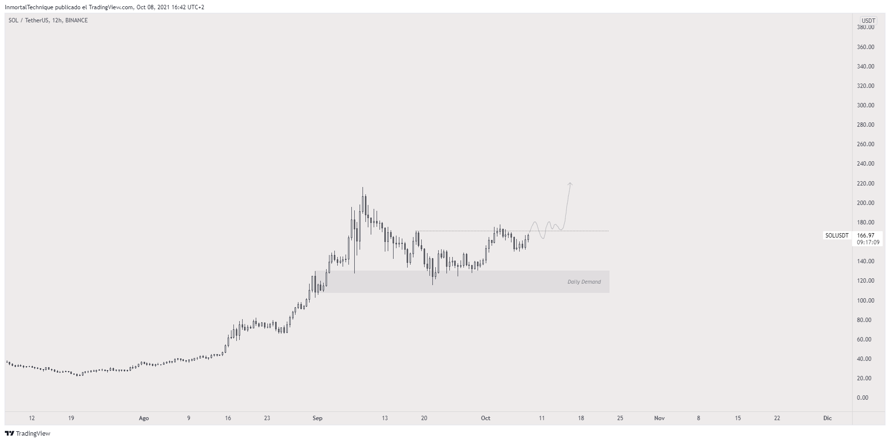 TradingView Chart