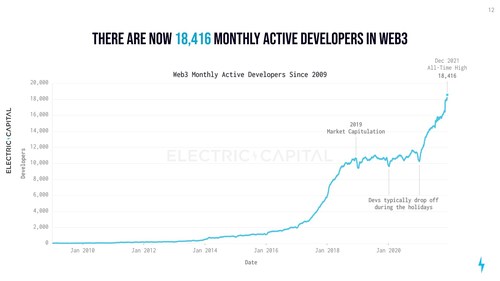Crypto developer activity reached an all-time high in 2021