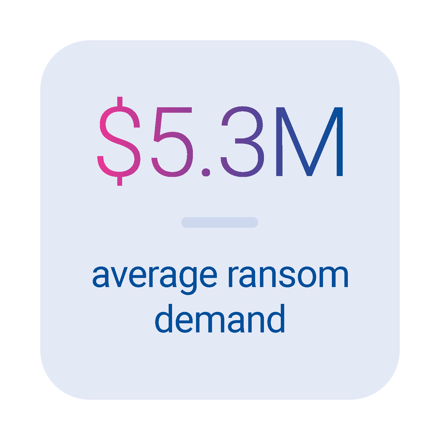 $5.3M average ransom demand