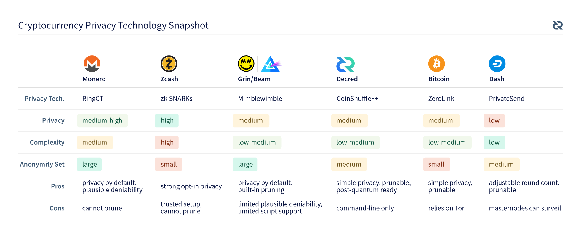 Privacy Comparison Chart